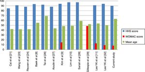 Results reported in the literature and in our sample.
