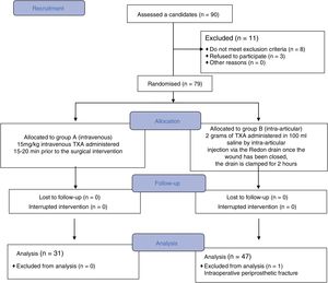 Consolidated Standards of Reporting Trials (CONSORT). Diagram for the study.