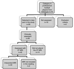 Inclusion of the study participants.
