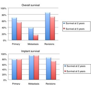 Overall survival at 2 and 5 years for each group. Overall implant survival at 2 and 5 years for each group.
