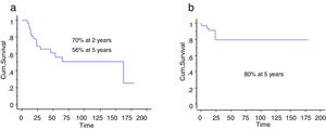 (a) Primary bone tumour survival at 2 years was 70% (95% CI: 54–84), and 56% at 5 years (95% CI: 71–70). (b) Overall primary implant survival: 80% at 2 and at 5 years (95% CI: 65–94.4).