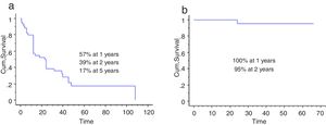 (a) The overall survival rate of the patients with metastatic bone tumours was 57% at year one, 39% at 2 years and 17% at 5 years. (b) Implant survival in this group was 100% at 12 months and 95% at 24 months.