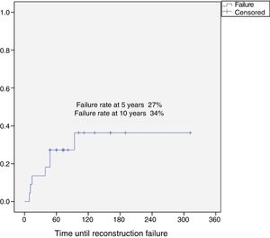Failure rate of reconstruction after en bloc resections for limb-salvage surgery.