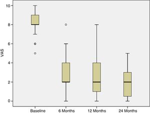 box diagram showing pain measured using the visual analogue scale. Pain reduces significantly at 6, 12 and 24 months of follow-up from the baseline visit (p<.001).