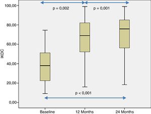 Baseline IKDC scores, at 12 and 24 months of follow up of the 40 patients included in this study. The distribution of the IKDC scores was statistically different in the 3 points analysed (p<.001). The pairwise comparisons were also statistically significant.