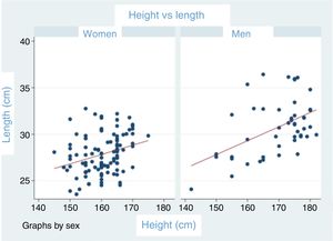 Ratio between glenoid height and length in men and in women.