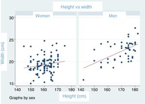 Ratio between glenoid height and width in men and in women.
