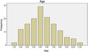 Bar graph showing the age distribution of all supracondylar fractures of distal humerus during the period of study.