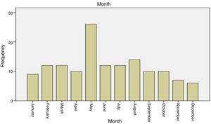 Distribution of supracondylar fractures of the elbow in children per calendar month.