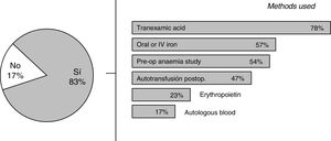 Use of a method to prevent transfusions.