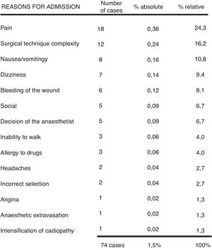 Causes of hospital admissions following intervention.