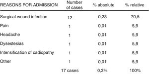 Causes of deferred hospital admissions or readmission after having been discharged.