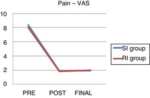 Decrease in pain during follow-up, measured according to the VAS. From approximately 8 points it goes from 1.88 and 1.82 in the SI group and RI group respectively, and is maintained over time. There were no significant differences between both groups (p<.05).