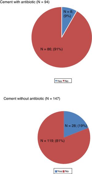 Comparison in the development of periprosthetic infection with the use or non use of antibiotic-loaded bone cement.