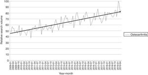 Chronological trend of relative search volume (RSV) of osteoarthritis.