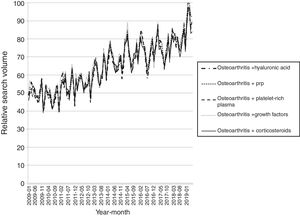 Chronological trend of relative search volume (RSV) of conservative treatments.