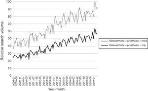 Chronological trend of relative search volume (RSV) of prosthetic treatment of the hip and knee.