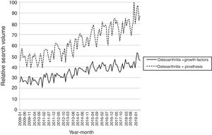 Chronological trend of relative search volume (RSV) of “growth factor” treatment vs. “prosthesis”.