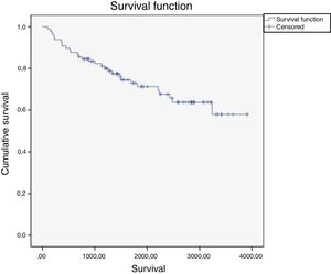 Overall analysis of survival.