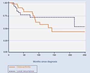 The osteoarthritis developed in a mean time of 39 months (range: 7–122) from diagnosis of TGCT. Mean time for the development of the initial recurrence was 39.4 months (range: 11–181), with this being more common during the first 20 months.