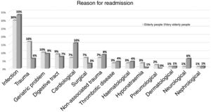 Reasons for readmission at 12 months according to age group.