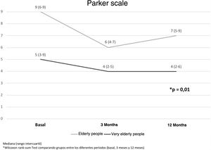 Parker scale by age group according to status at baseline, 3 and 12 months.