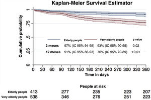 Survival at 3 and 12 months post-surgery.
