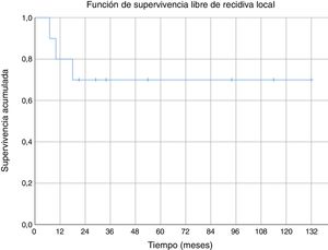 Local recurrence free survival curve at elbow level.
