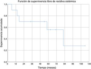 Systemic recurrence-free survival curve.