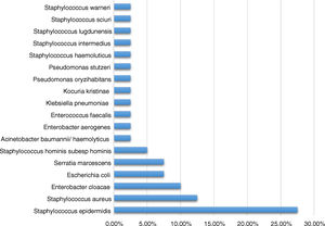 Proportion of isolated microorganism in the suction cannulas.