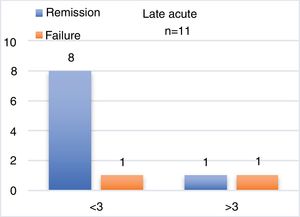 Number of cases with remission of failure after DAIR in keeping with the CRIME80 scale stratification.