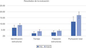 Results distribution before and after the evaluation.