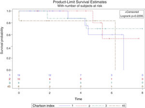 Survival analysis of the patients according to their Charlson index score (grouped 4 and 5 points) in the study until the appearance of an adverse event (death).