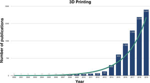Number of publications per year on 3D printing in medicine (Source: pubmed.ncbi.nlm.nih.gov).