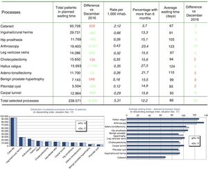 Situation of the SNS surgical waiting list according to process. Data correspond to 31 December 2017. Source: SNS Waiting List Information System.