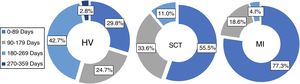 Sector diagrams of hallux valgus (HV), carpal tunnel syndrome (CTS) and internal meniscus pathology (IMP) showing the percentage of renunciations of surgery according to time spent in the SWL.