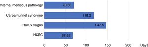 Horizontal bar diagram showing the average number of days in the SWL until leaving it.