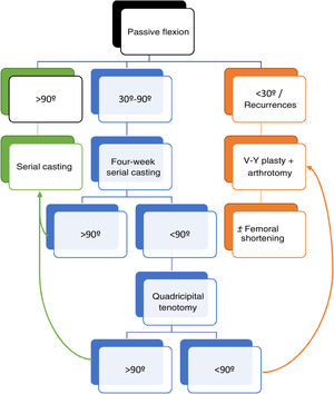 Protocol of action for congenital dislocation of the knee (PCKD).