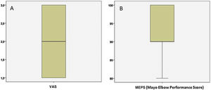 Box plot one year after the intervention. (A) Showing pain measured using the Visual Analogue Scale (VAS). (B) Functional assessment of the injured arm measured using the MEPS (Mayo Evaluation Performance Scale).