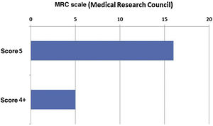 Number of patients with scores 4+ and 5 on the MRC (Medical Research Council) scale.