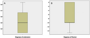 Range of motion at one year follow-up shown in a box plot. (A) Degrees of extension. (B) Degrees of flexion.