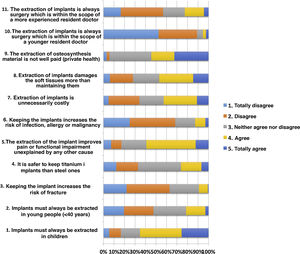 General opinion on the different aspects related to OME.