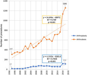 Number of procedures performed.