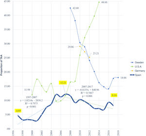 Proportion of total ankle arthroplasties (TAA).
