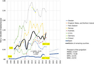 Population analysis and 2020–2025 projection. MAE: mean absolute error; MAPE: mean absolute percentage error; MPE: mean percentage error; RMSE: root mean square error.