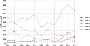 Procedure by hospital type.