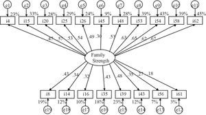 Unidimensional standardized model with 19 Indicators of Family Strength estimated by scale-free least squares.