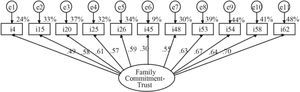 Unidimensional standardized model with eleven indicators of Family Commitment-Trust estimated by scale-free least squares.