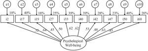 Unidimensional standardized model for Psychological Well-Being with 10 indicators estimated by scale-free least squares.