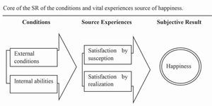 Core of the SR of the conditions and vital experiences source of happiness.